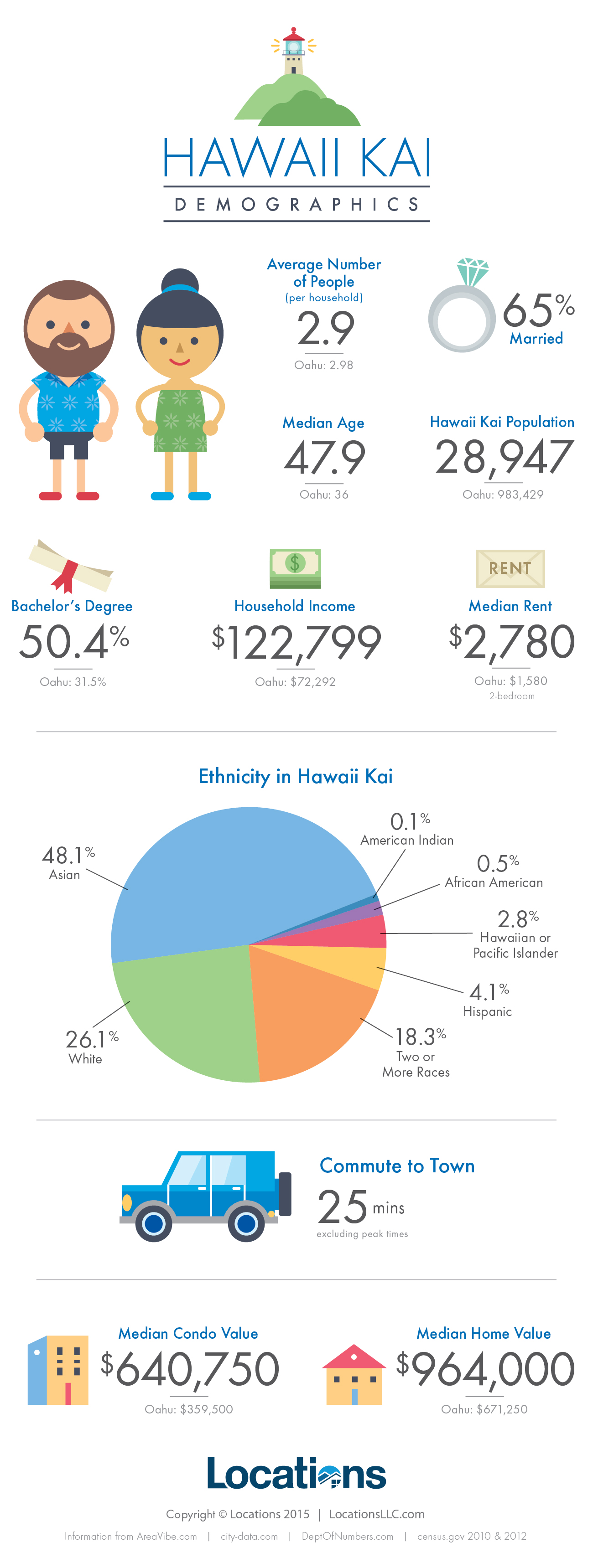 Hawaii Kai Real Estate Infographic